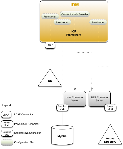 The figure shows the basic architecture of OpenICF with local and remote connectors.